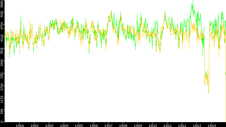 Entropy of Port vs. Time