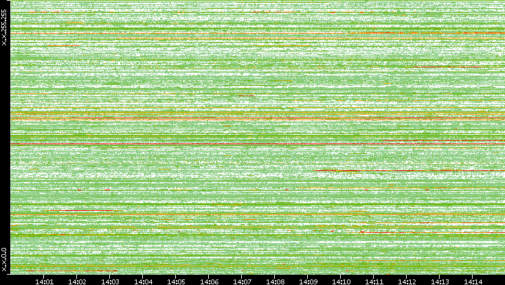 Src. IP vs. Time