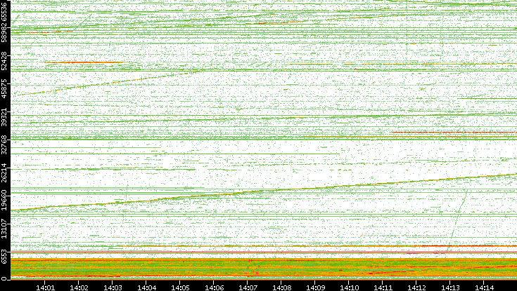 Src. Port vs. Time