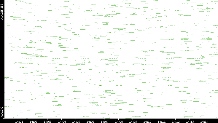 Dest. IP vs. Time