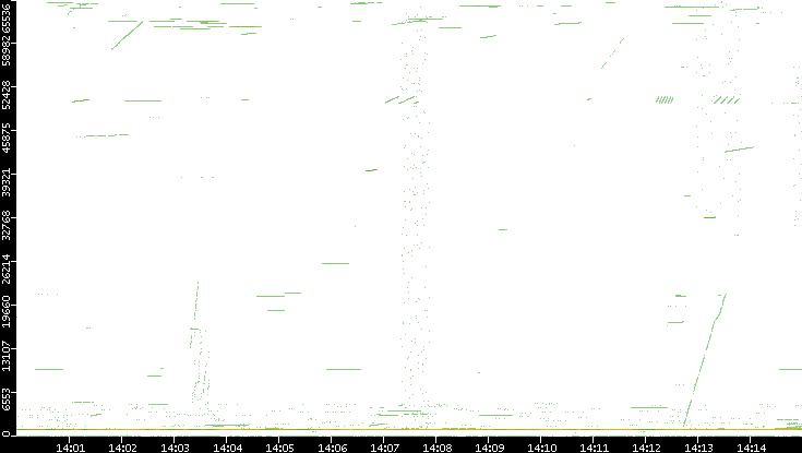 Src. Port vs. Time