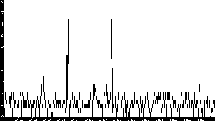 Throughput vs. Time