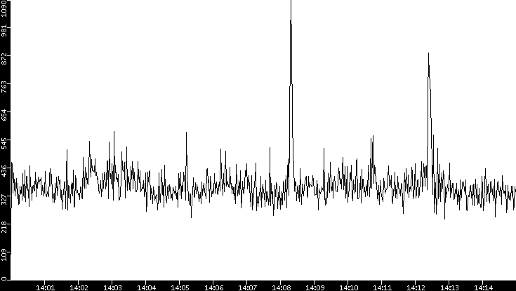 Throughput vs. Time