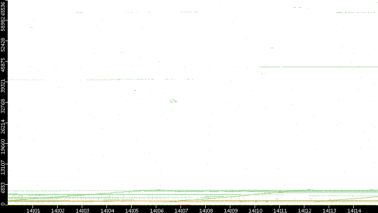 Dest. Port vs. Time