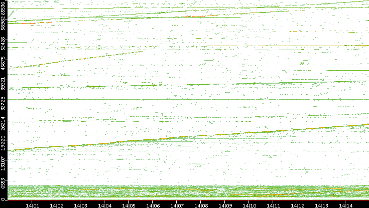 Src. Port vs. Time