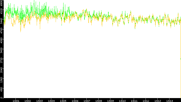 Entropy of Port vs. Time