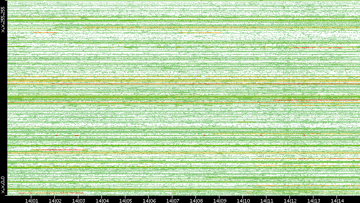 Src. IP vs. Time