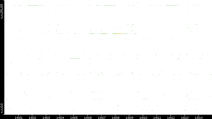 Src. IP vs. Time