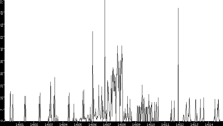 Throughput vs. Time