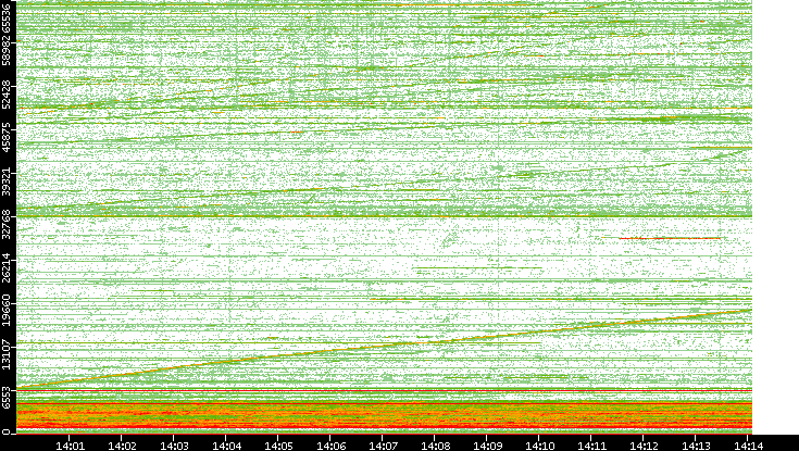 Dest. Port vs. Time