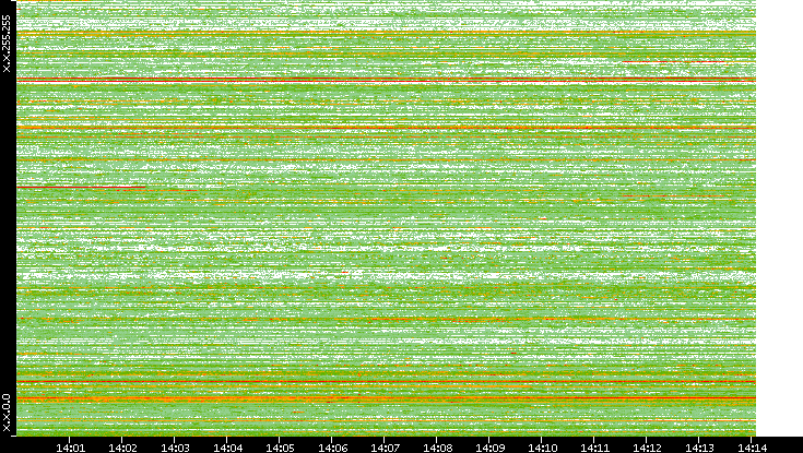 Src. IP vs. Time