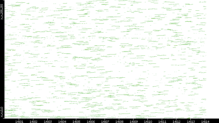 Dest. IP vs. Time