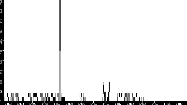Average Packet Size vs. Time