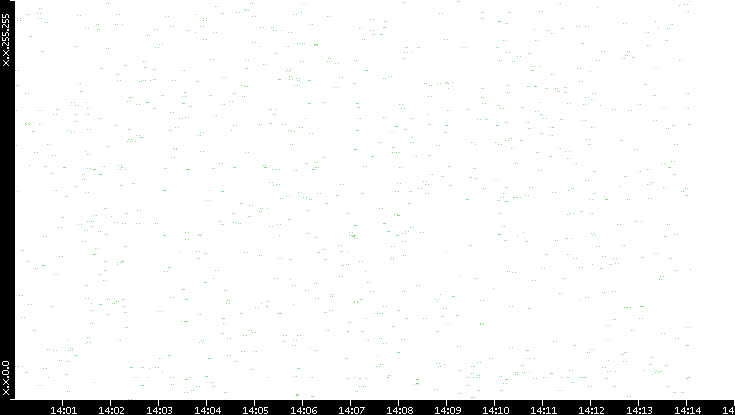 Dest. IP vs. Time