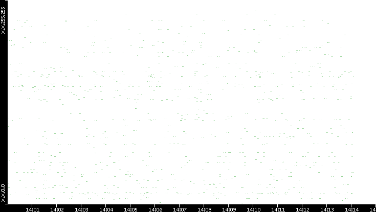 Src. IP vs. Time