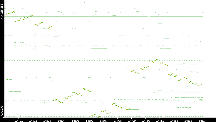 Dest. IP vs. Time