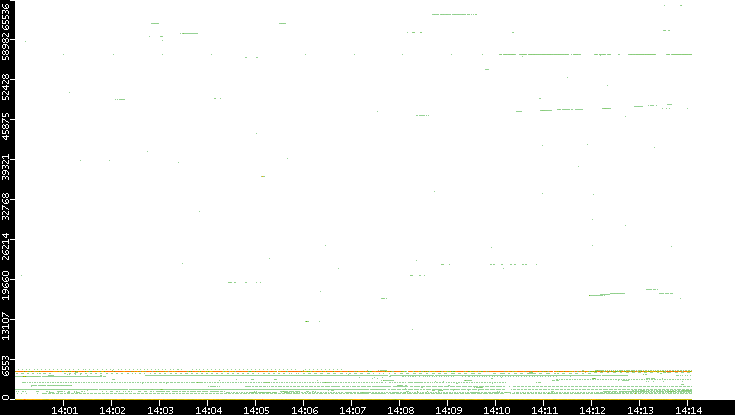 Dest. Port vs. Time