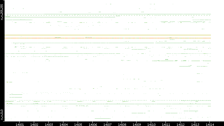 Src. IP vs. Time