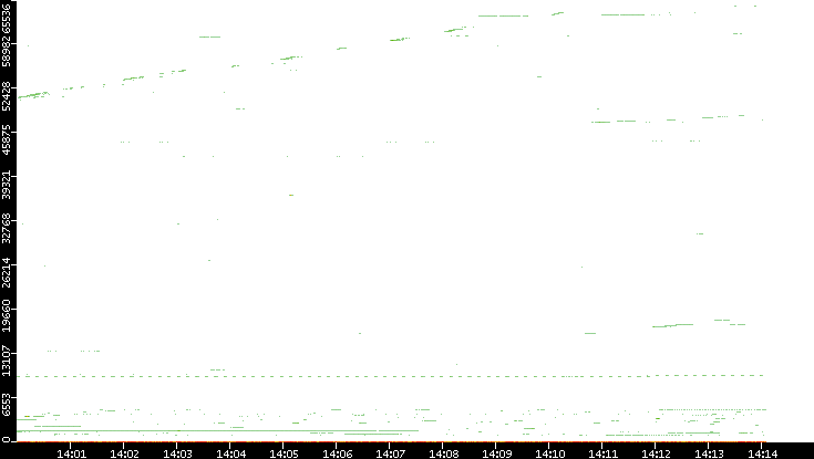 Src. Port vs. Time