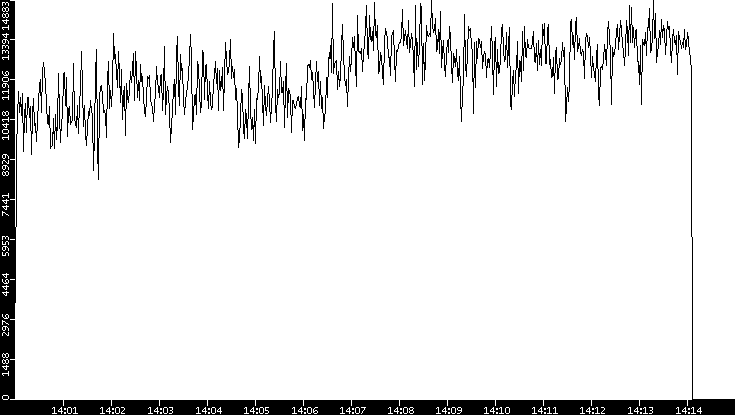 Throughput vs. Time