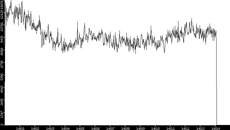 Throughput vs. Time
