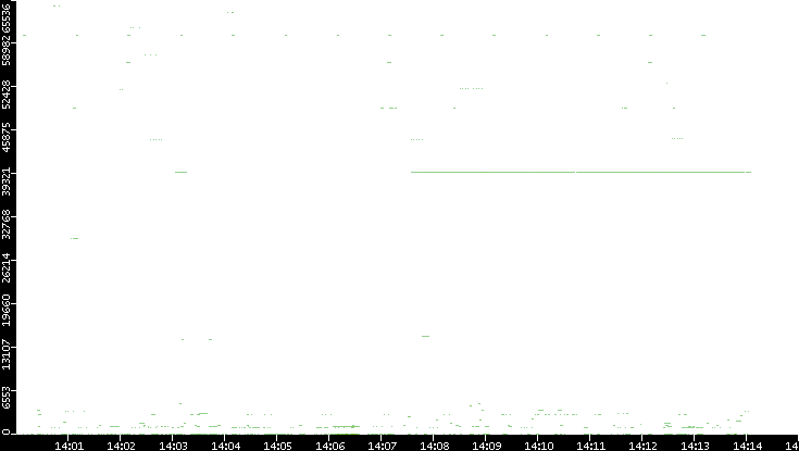 Src. Port vs. Time