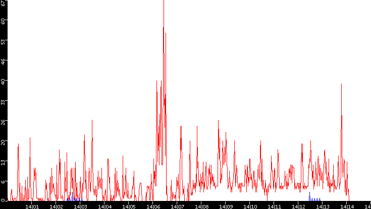 Nb. of Packets vs. Time