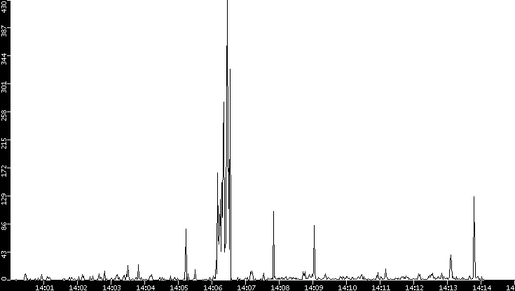 Throughput vs. Time