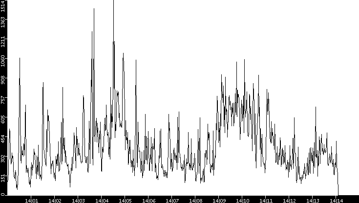 Throughput vs. Time