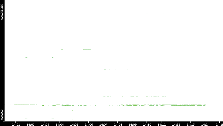 Dest. IP vs. Time