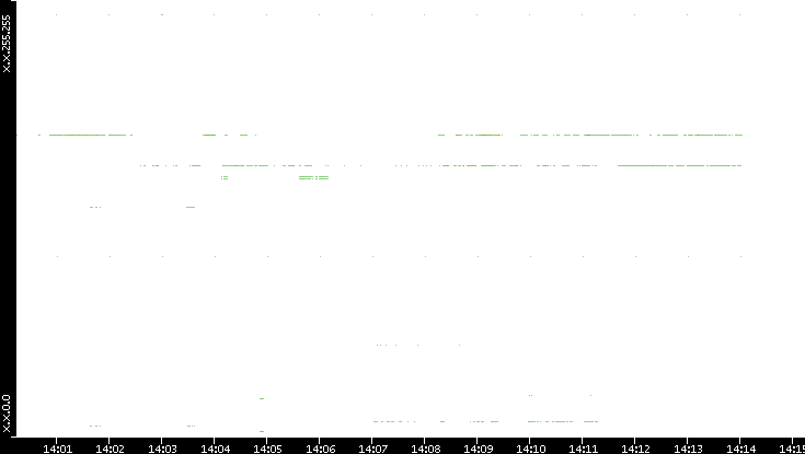 Src. IP vs. Time
