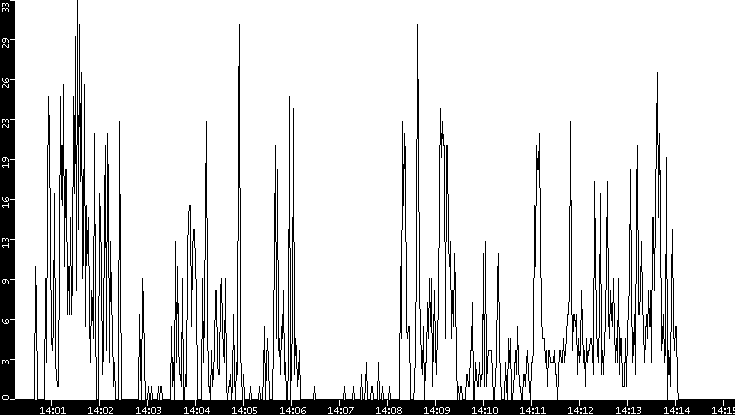 Throughput vs. Time