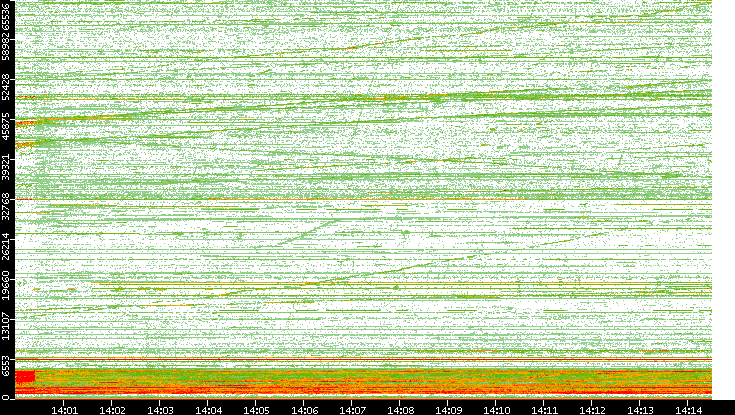Dest. Port vs. Time