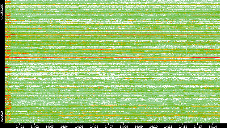 Src. IP vs. Time