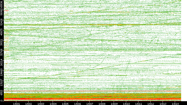 Src. Port vs. Time