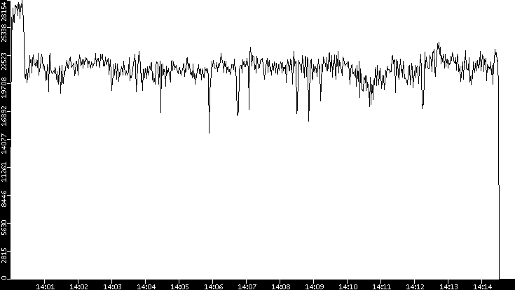Throughput vs. Time