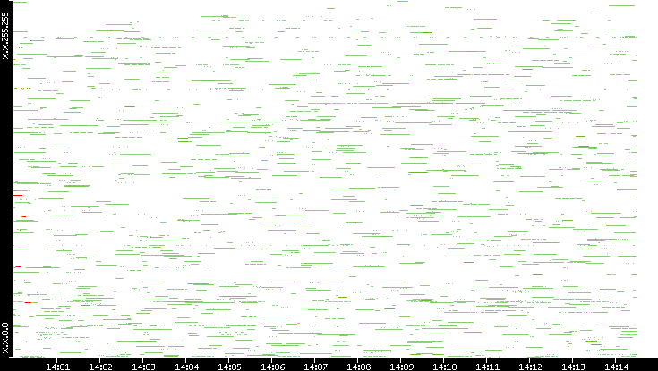 Src. IP vs. Time