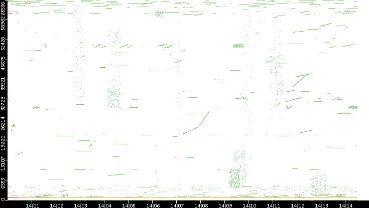 Src. Port vs. Time