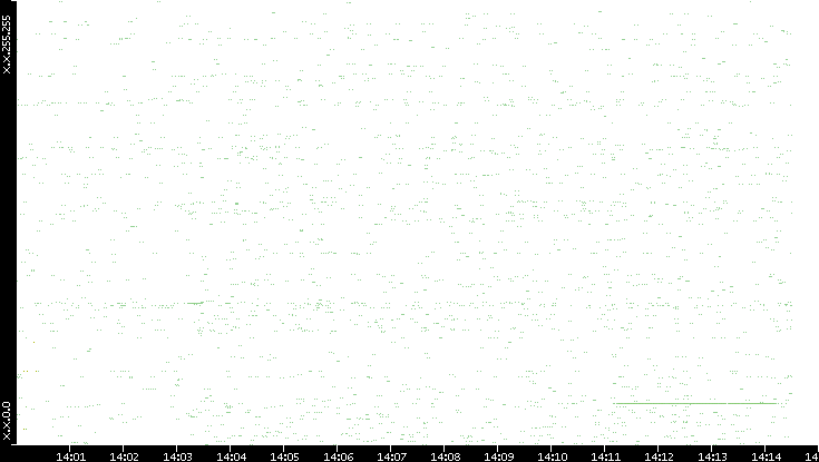 Src. IP vs. Time