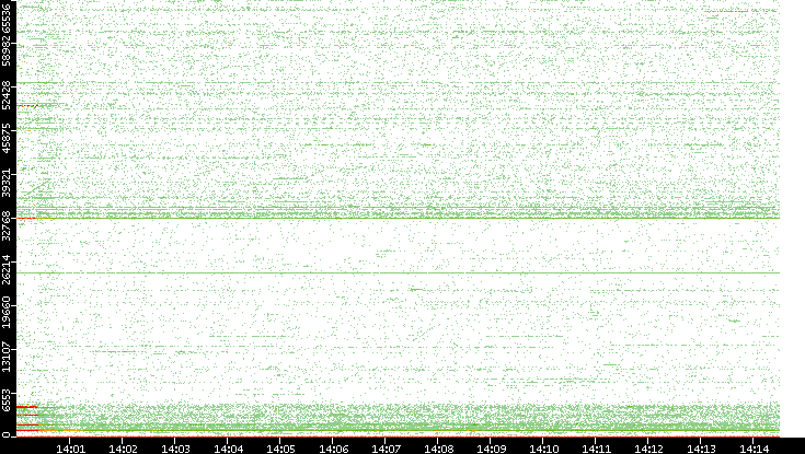 Dest. Port vs. Time