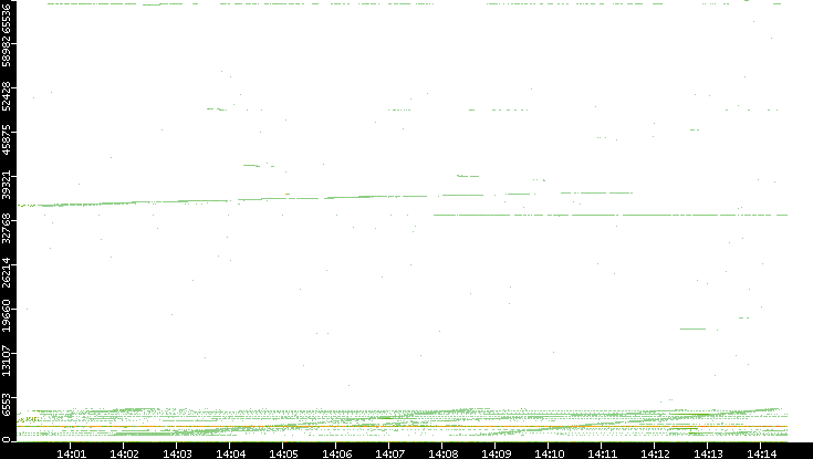 Dest. Port vs. Time
