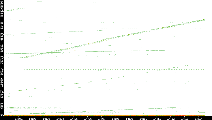 Src. Port vs. Time