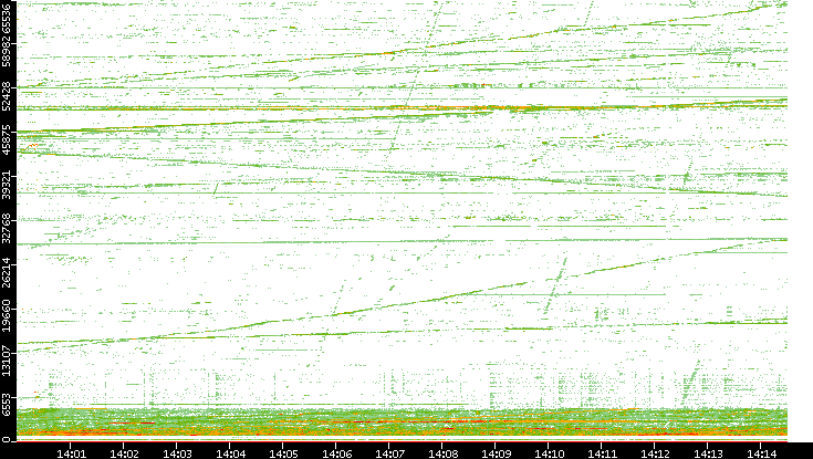 Src. Port vs. Time