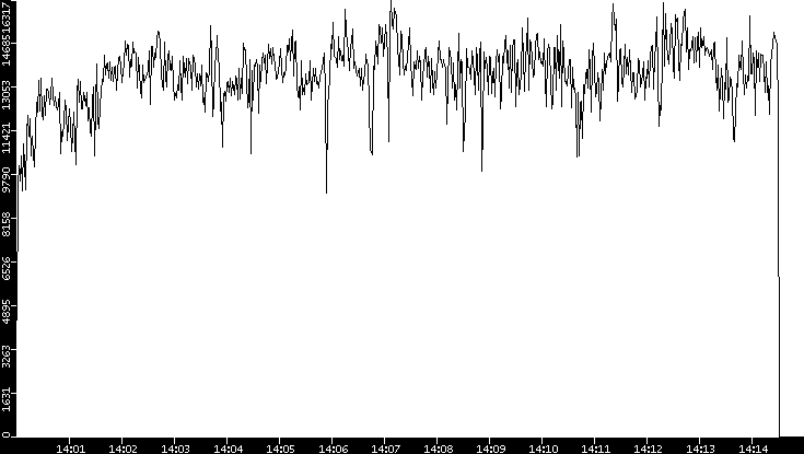 Throughput vs. Time