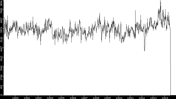 Throughput vs. Time