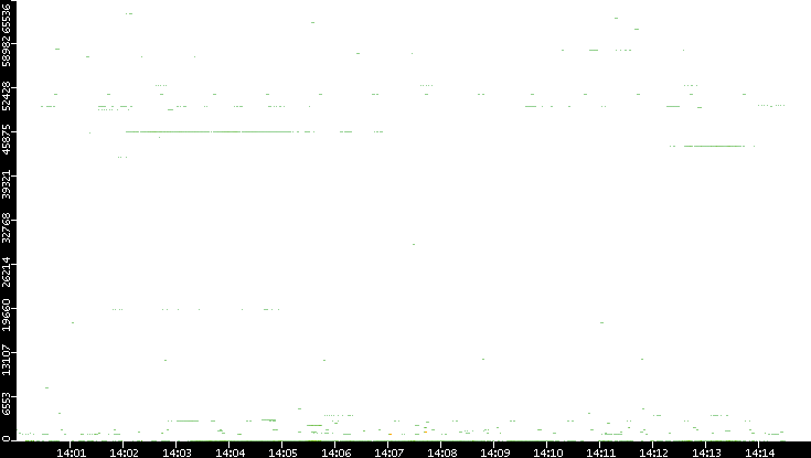 Src. Port vs. Time