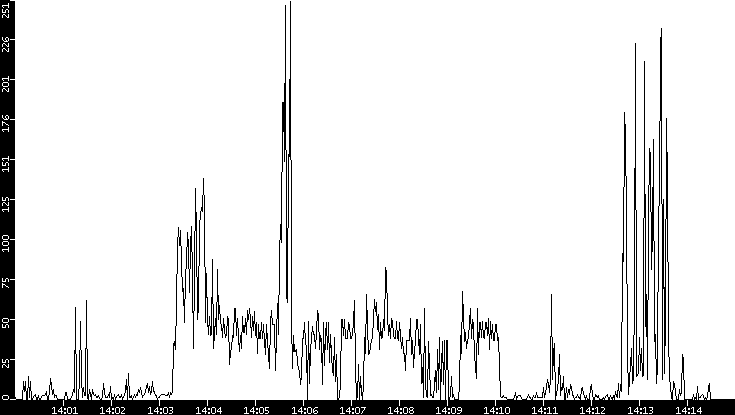 Throughput vs. Time