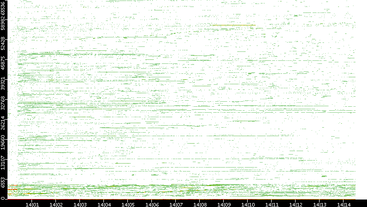 Dest. Port vs. Time