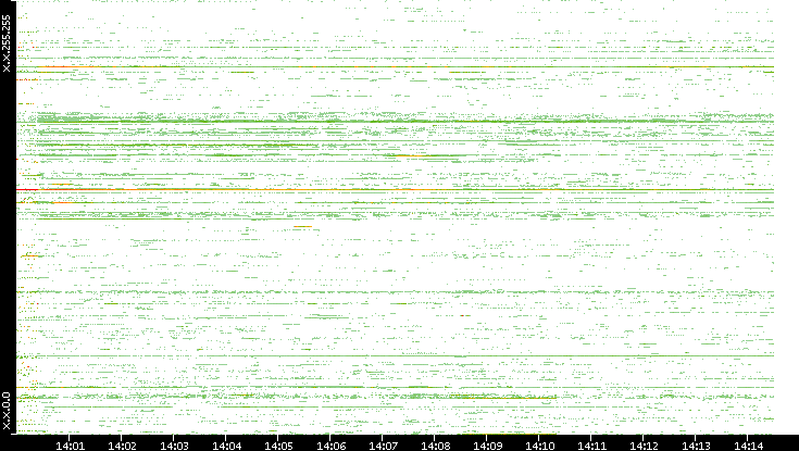 Src. IP vs. Time