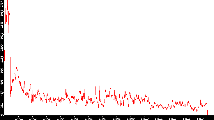 Nb. of Packets vs. Time